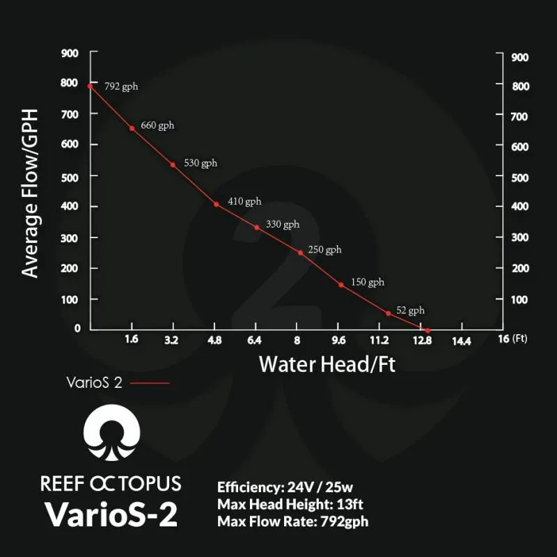 VarioS-2 Controllable DC Pump (792 GPH) - Reef Octopus